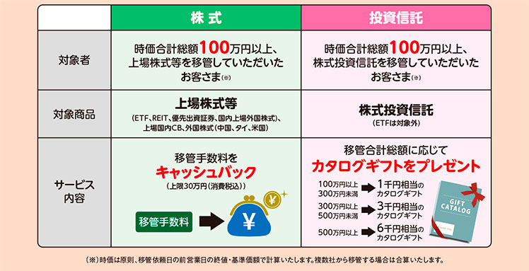 株式　対象者　時価合計総額100万円以上、上場株式等を移管していただいたお客さま（※）　対象商品　上場株式等（ETF、REIT、優先出資証券、国内上場外国株式)、上場国内CB、外国株式（中国、タイ、米国）　サービス内容　移管手数料をキャッシュバック（上限30万円（消費税込））　投資信託　対象者　時価合計総額100万円以上、株式投資信託を移管していただいたお客さま（※）　対象商品　株式投資信託（ETFは対象外)　サービス内容　移管合計総額に応じてカタログギフトをプレゼント　100万円以上300万円未満　1千円相当のカタログギフト　300万円以上500万円未満　3千円相当のカタログギフト　500万円以上　6千円相当のカタログギフト　（※）時価は原則、移管依頼日の前営業日の終値・基準価額で計算いたします。複数社から移管する場合は合算いたします。