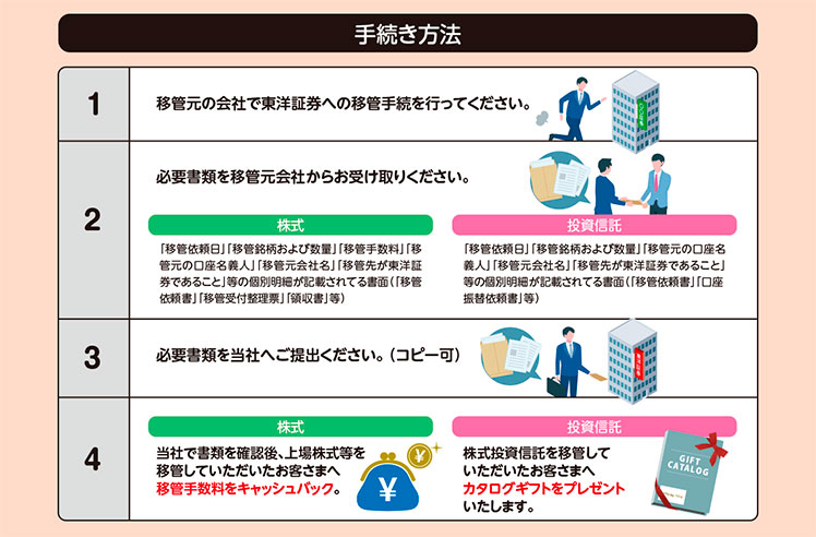 手続き方法　1移管元の会社で東洋証券への移管手続を行ってください。　2必要書類を移管元会社からお受け取りください。　株式　「移管依頼日」「移管銘柄および数量」「移管手数料」「移管元の口座名義人」「移管元会社名」「移管先が東洋証券であること」等の個別明細が記載されてる書面（「移管依頼書」「移管受付整理票」「領収書」等）　投資信託　「移管依頼日」「移管銘柄および数量」「移管元の口座名義人」「移管元会社名」「移管先が東洋証券であること」等の個別明細が記載されてる書面（「移管依頼書」「口座振替依頼書」等）　3必要書類を当社へご提出ください。 （コピー可）　4株式　当社で書類を確認後、上場株式等を移管していただいたお客さまへ移管手数料をキャッシュバック。　投資信託　株式投資信託を移管していただいたお客さまへカタログギフトをプレゼントいたします。