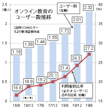 オンライン教育のユーザー数推移