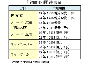 「宅経済」関連事業