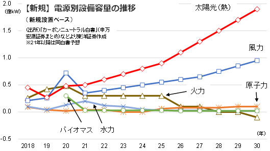 【新規】電源別設備容量の推移