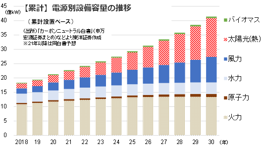【累計】電源別設備容量の推移