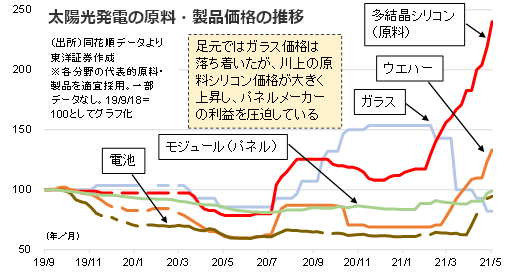 太陽光発電の原料・製品価格の推移