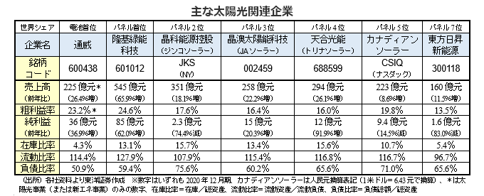 主な太陽光関連企業