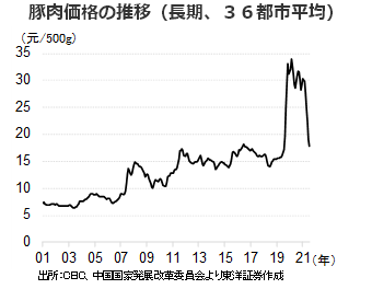 豚肉価格の推移（長期、３６都市平均）
