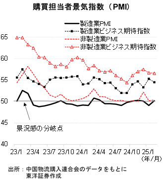 購買担当者景気指数（PMI）