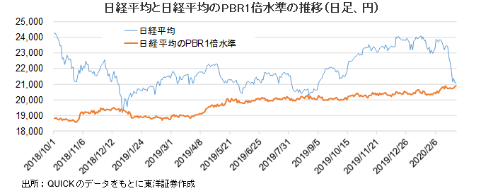 日経平均と日経平均のPBR1倍水準の推移(日足、円)