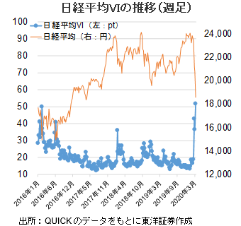 日経平均VIの推移(週足)