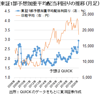 東証1部予想加重平均配当利回りの推移(月足)