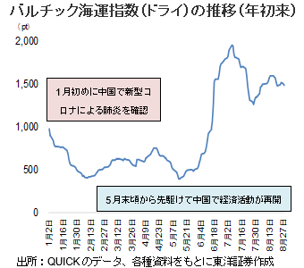 バルチック海運指数(ドライ)の推移(年初来)