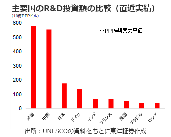 主要国のR&D投資額の比較（直近実績）