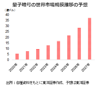 量子暗号の世界市場規模推移の予想