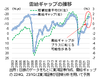 需給ギャップの推移