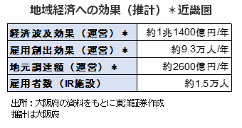 地域経済への効果(推計)*近畿圏
