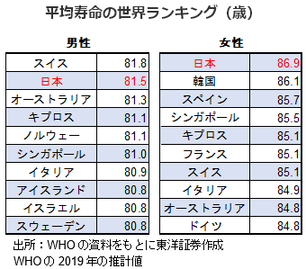 平均寿命の世界ランキング(歳)