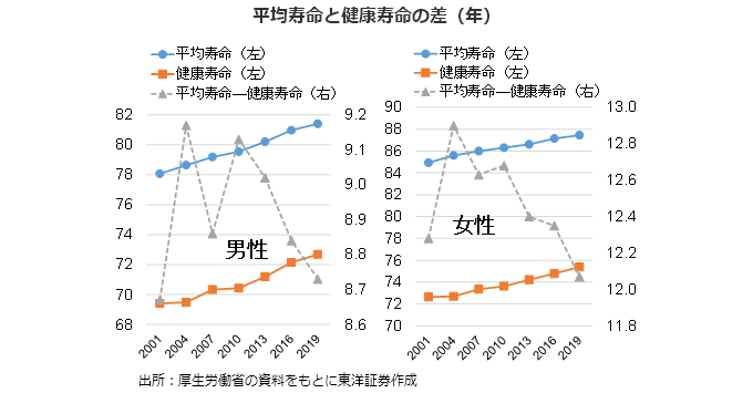 平均寿命と健康寿命の差(年)