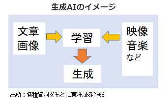 生成AIのイメージ