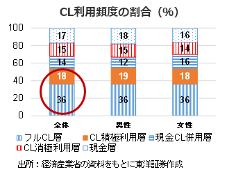 CL利用頻度の割合(%)