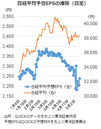 日経平均予想EPSの推移（日足）