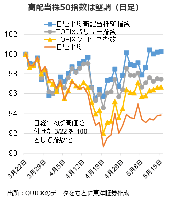 高配当株50指数は堅調（日足）