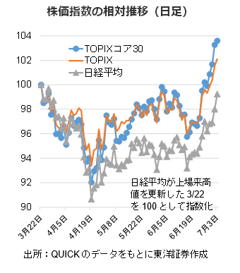 株価指数の相対推移（日足）