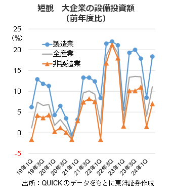 短観大企業の設備投資額（前年度比）