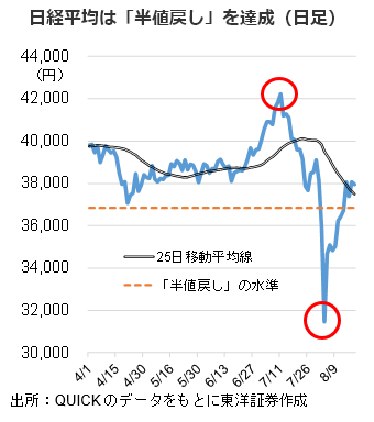日経平均は「半値戻し」を達成（日足）