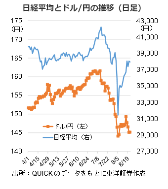日経平均とドル/円の推移（日足）