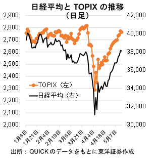 日経平均とTOPIXの推移 （日足）