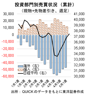 投資部門別売買状況（累計）（現物+先物差引き、週足）