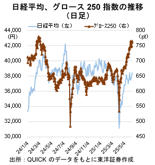 日経平均、グロース250指数の推移（日足）