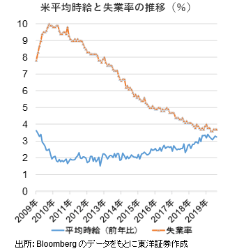 米平均時給と失業率の推移(%)