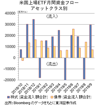 米国上場ETF月間資金フローアセットクラス別
