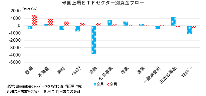 米国上場ＥＴＦセクター別資金フロー