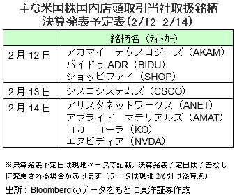 主な米国株国内店頭取引当社取扱銘柄 決算発表予定表（2/12-2/14）
