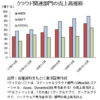 クラウド関連部門の売上高推移