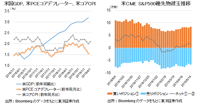 「米国GDP、米PCEコアデフレーター、 米コアCPI」「米CME S&P500種先物建玉推移」