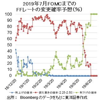 2019年7月FOMCまでのFFレートの変更確率予想（％）