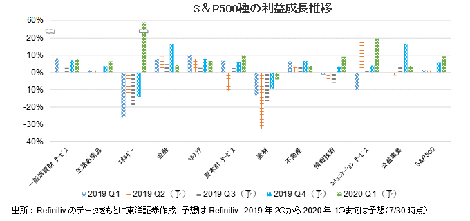 S＆P500種の利益成長推移