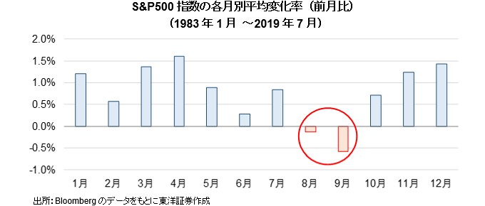 S&P500指数の各月別平均変化率（前月比）（1983年1月 ～2019年7月）