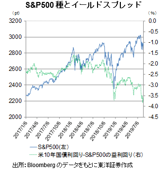 S&P500種とイールドスプレッド