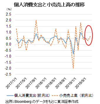 個人消費支出と小売売上高の推移