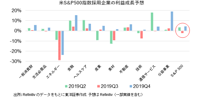 米S&P500指数採用企業の利益成長予想