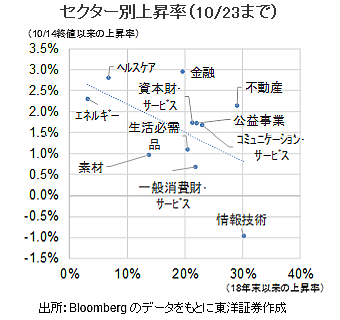 セクター別上昇率（10/23まで）