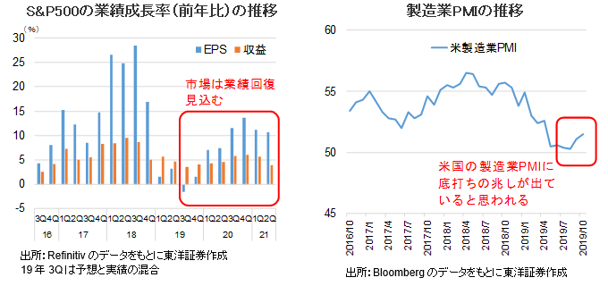 「S&P500の業績成長率（前年比）の推移」「製造業PMIの推移」