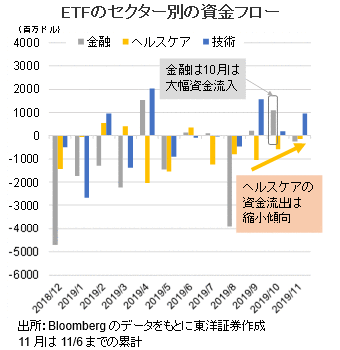ETFのセクター別の資金フロー