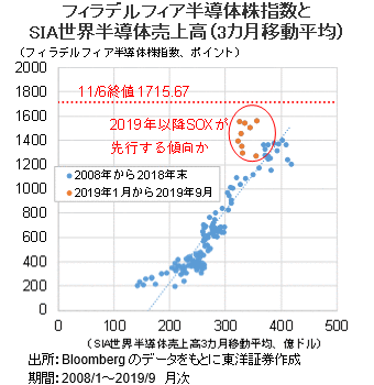 フィラデルフィア半導体株指数とSIA世界半導体売上高（3カ月移動平均）
