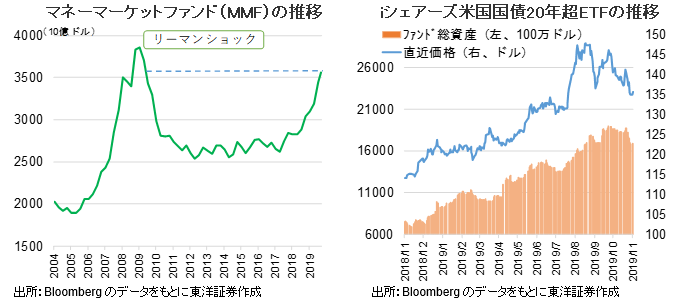 「マネーマーケットファンド（MMF）の推移」「iシェアーズ米国国債20年超ETFの推移」