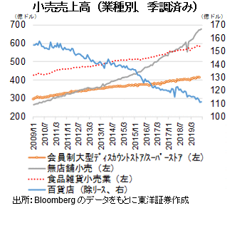 小売売上高（業種別、季調済み）