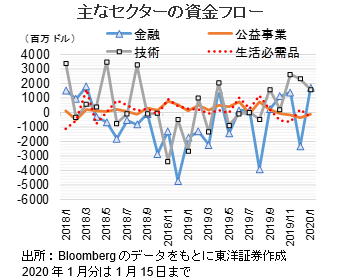 主なセクターの資金フロー